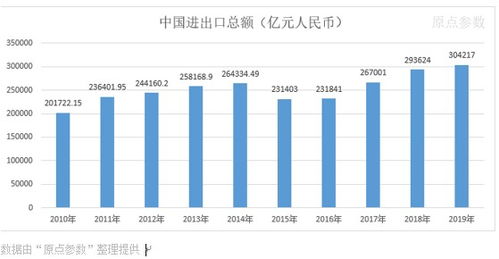 新中國七十年 1950-2019年進出口貨物貿易數據深度解讀